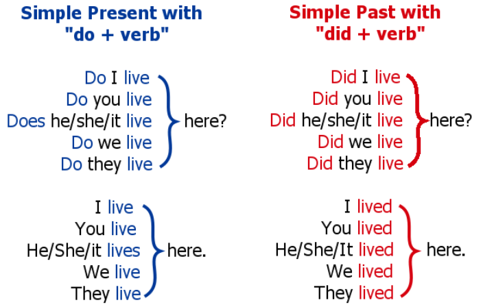 Перевод present simple past simple