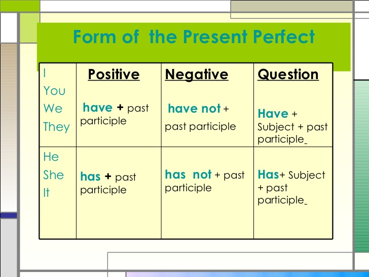 I have to the and. Perfect forms в английском языке. Форма present perfect. Отрицательная форма present perfect. Present perfect structure.