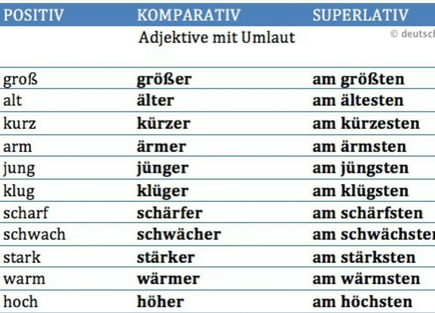 Am deutsch. Komparativ und superlativ в немецком языке. Positive Comparative Superlative немецкий. Степени сравнения прилагательных в немецком языке. Степени сравнения прилагательных в немецком языке таблица.