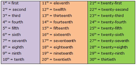 Ordinal Numbers | English For Life