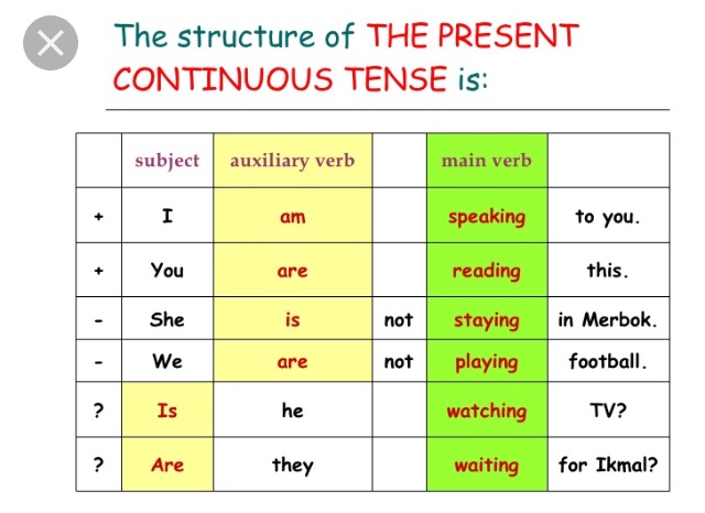 Present continuous tense | English For Life