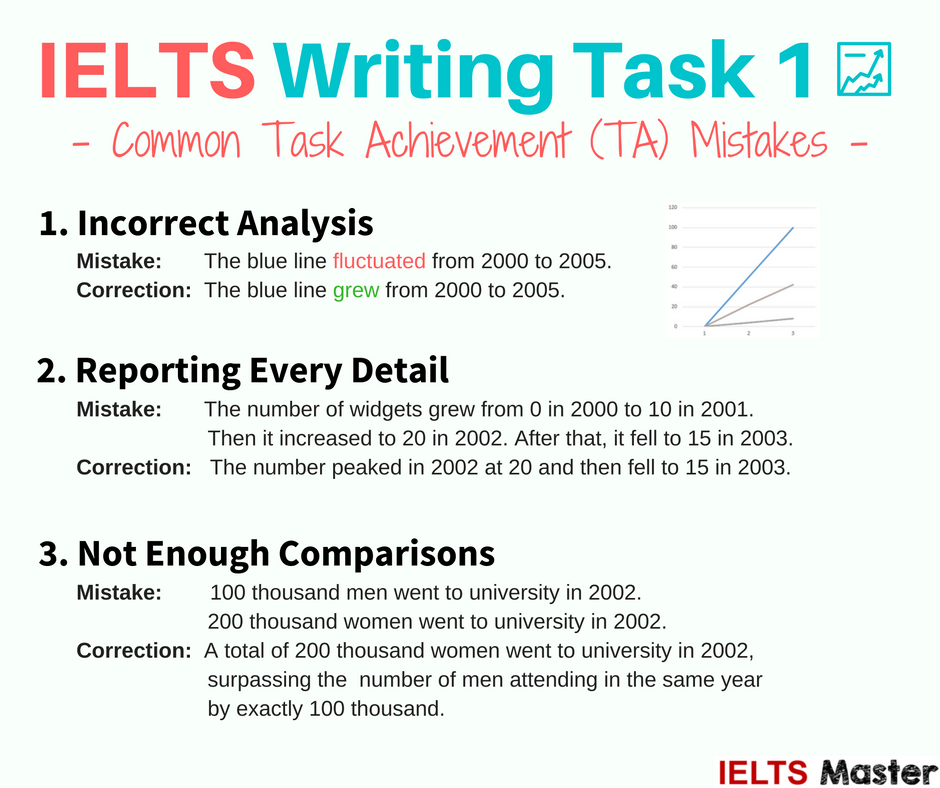IELTS Writing Task 1 Types