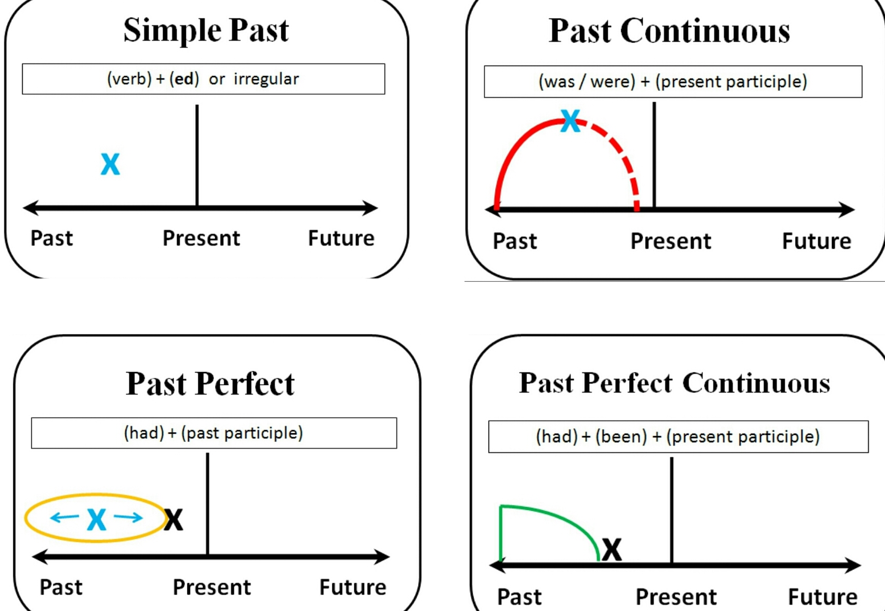 Diagram Of Tenses Past English For Life