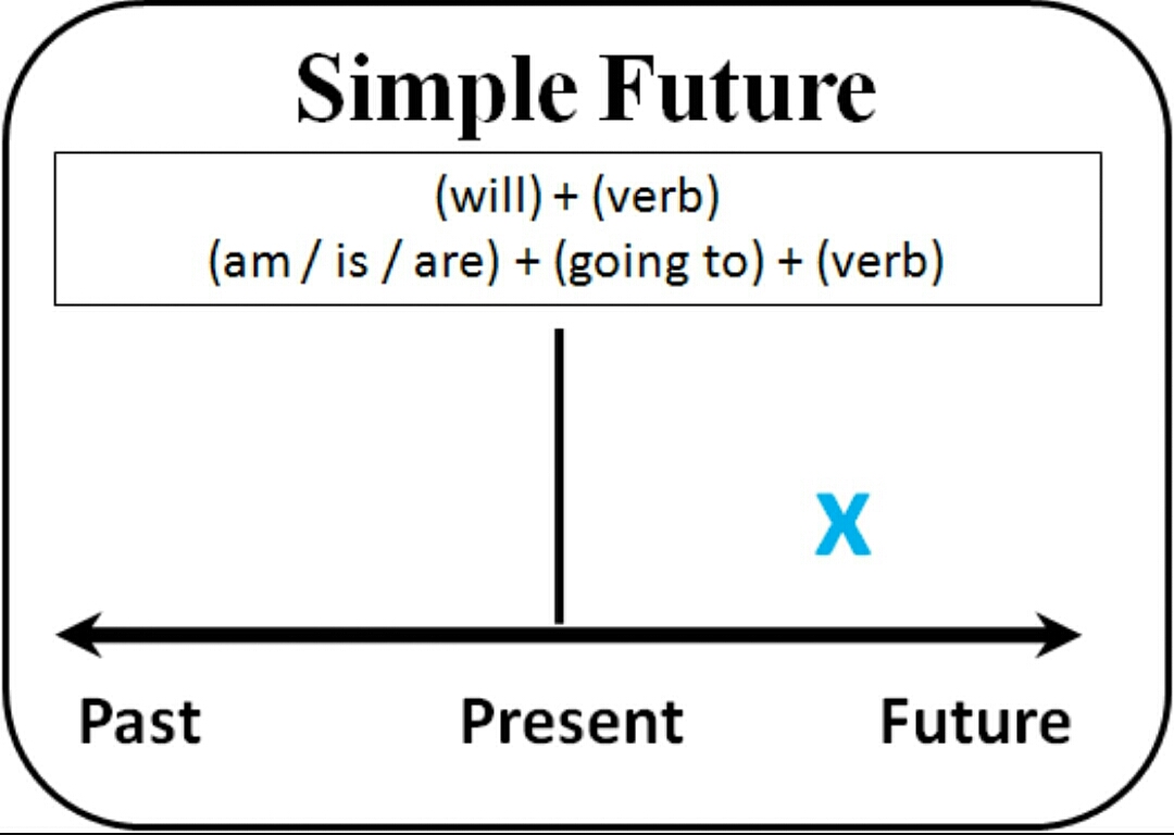 Future verb tenses. Future simple. Диаграмма Future simple. Future Tenses timeline. Future simple timeline.