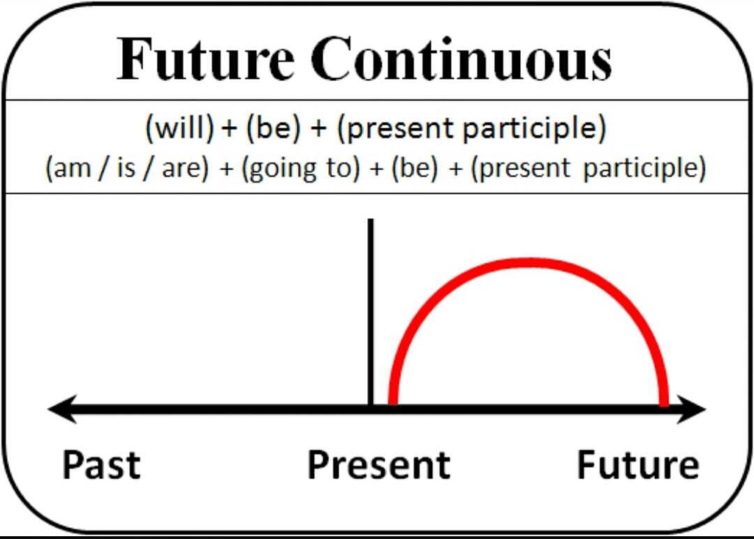 Future continuous. Future Continuous схема. Future Continuous грамматика. Future Continuous схема образования. Будущий континиус.