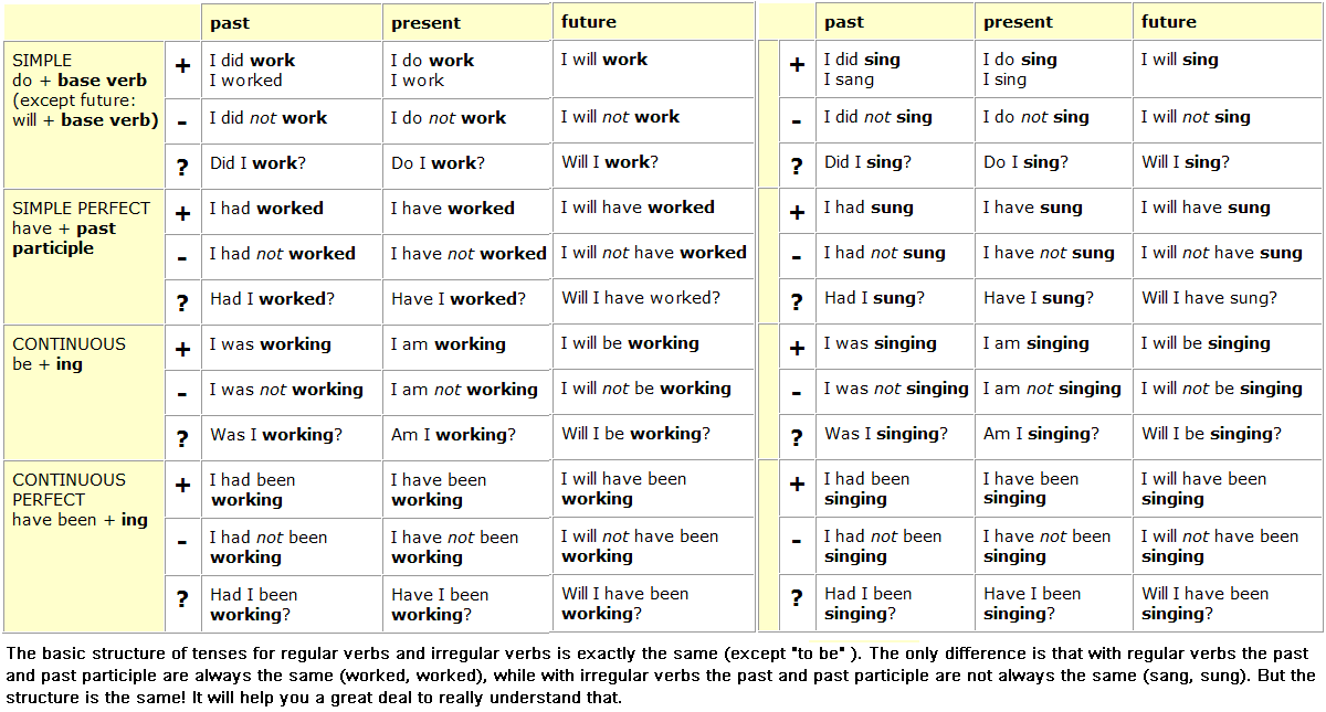 Sing sang sung неправильные. Past perfect таблица глаголов. Have has в английском языке таблица. Таблица видовременных форм глагола в английском языке. Глагол иметь в английском языке таблица.