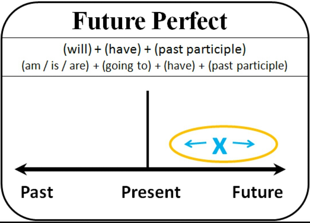 Будущее время схема. Future Continuous Future perfect Future perfect Continuous. Future perfect вспомогательные глаголы. Future perfect simple в английском языке. Future perfect таблица образования.