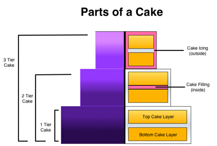 Parts of a Circle Vocabulary | Cake Mania Mini Project by Generally Geometry