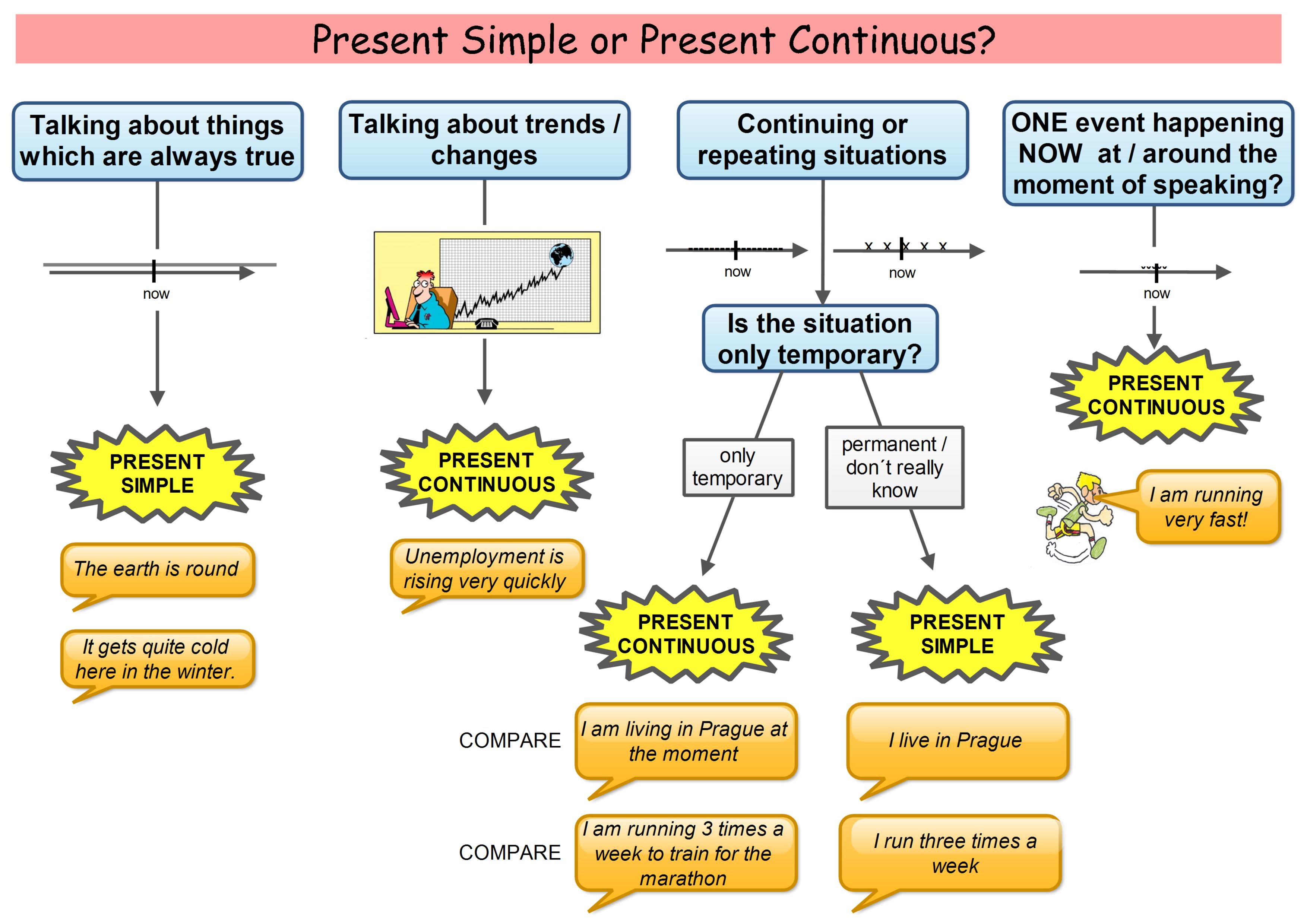 Present continuous просто. Present simple vs present Continuous таблица. Present simple vs present Continuous. Сравнение present simple и present Continuous. Present simple present Continuous разница.