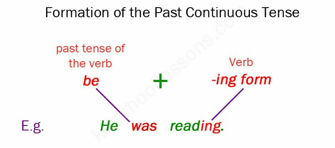 Read в past continuous. Паст континиус. Паст континиус формула. Past Continuous formation. Как образуется past Continuous.
