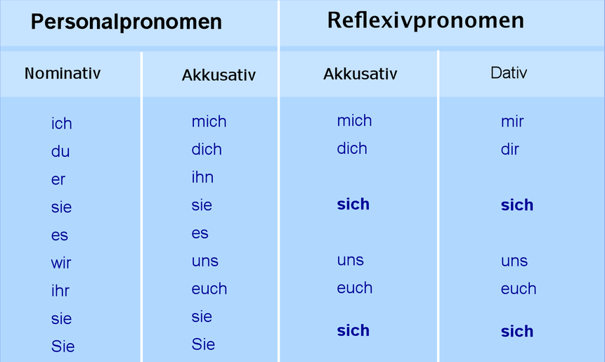 German reflexive verbs consist of two parts: the reflexive pronoun sich (me...