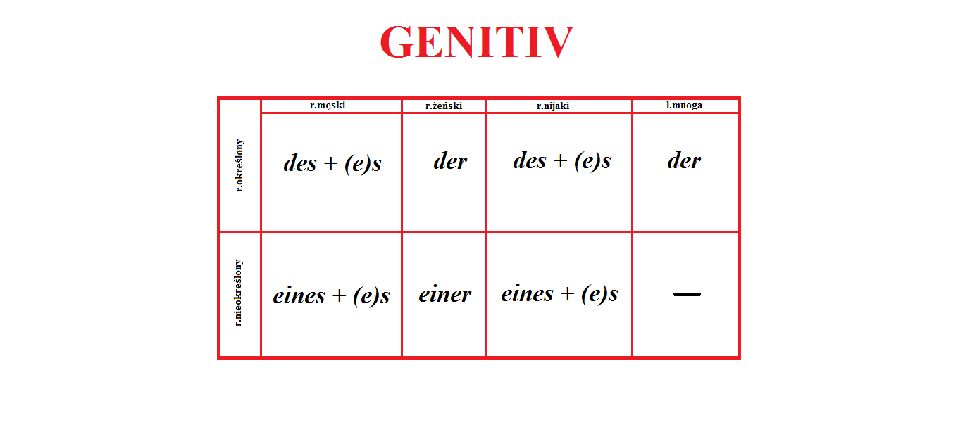 Genetiv в немецком. Генетив. Genitiv таблица. Genitiv в немецком языке. Генетив артикли.